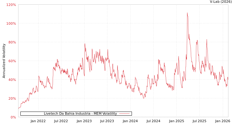 graph of Livetech Da Bahia Industria MEM