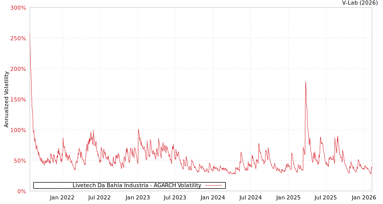 graph of Livetech Da Bahia Industria AGARCH