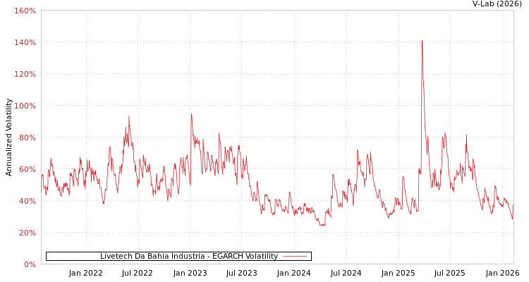 graph of Livetech Da Bahia Industria EGARCH