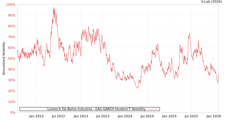 graph of Livetech Da Bahia Industria GAS-GARCH-T
