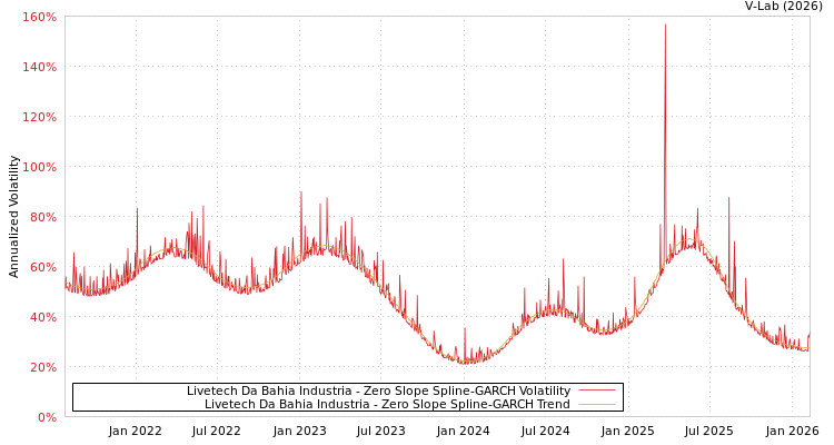 graph of Livetech Da Bahia Industria S0GARCH