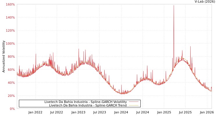 graph of Livetech Da Bahia Industria SGARCH