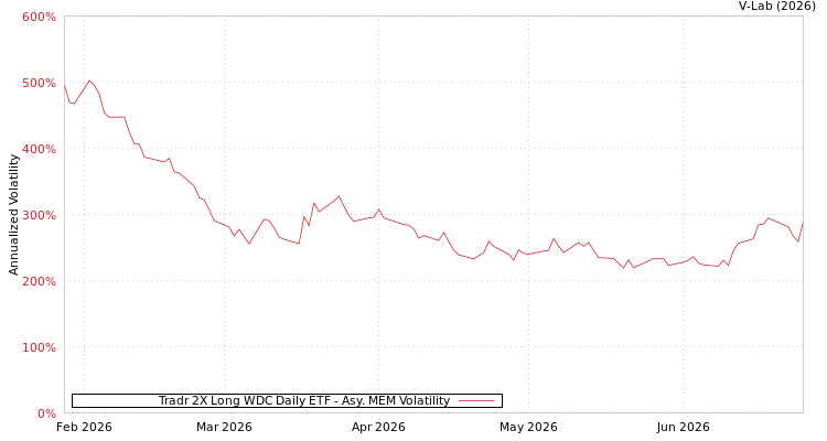 graph of Tradr 2X Long WDC Daily ETF AMEM