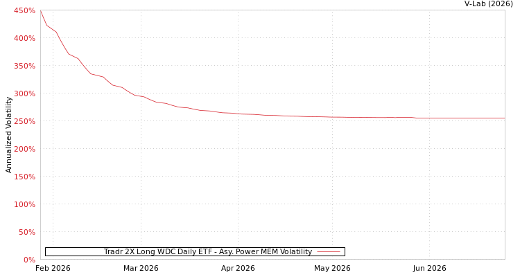 graph of Tradr 2X Long WDC Daily ETF APMEM