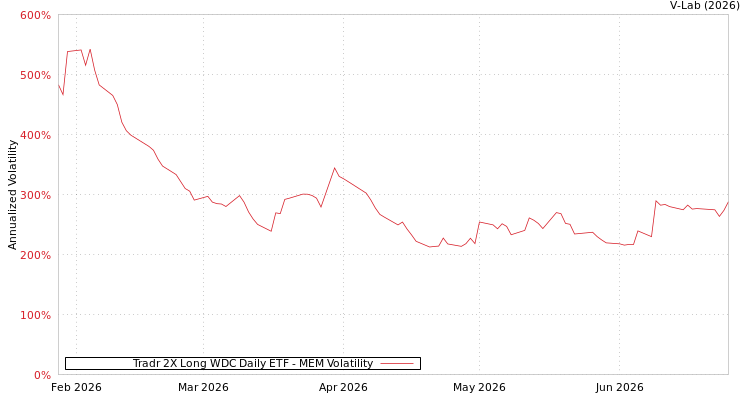 graph of Tradr 2X Long WDC Daily ETF MEM