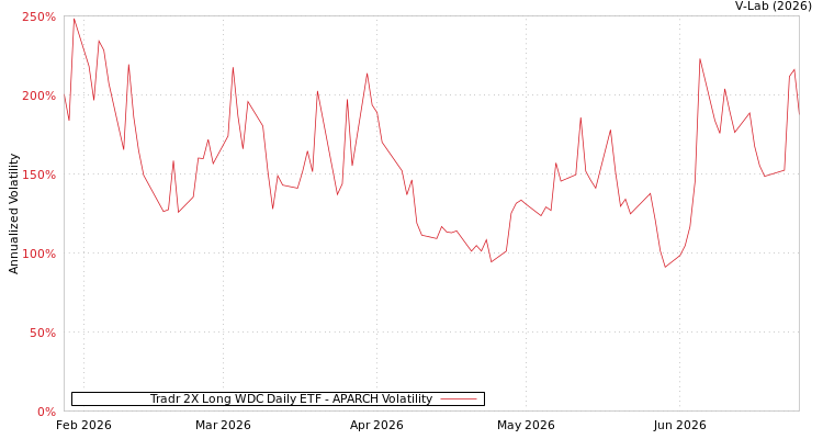 graph of Tradr 2X Long WDC Daily ETF APARCH