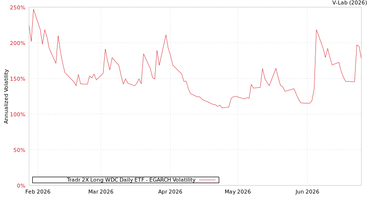 graph of Tradr 2X Long WDC Daily ETF EGARCH
