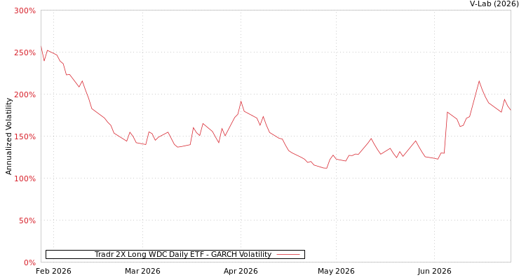 graph of Tradr 2X Long WDC Daily ETF GARCH