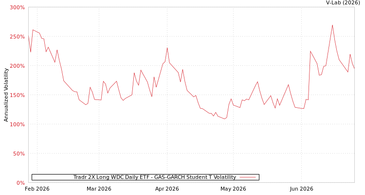 graph of Tradr 2X Long WDC Daily ETF GAS-GARCH-T