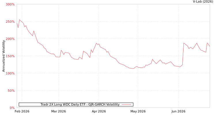 graph of Tradr 2X Long WDC Daily ETF GJR-GARCH