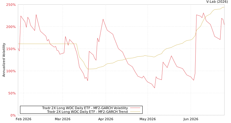 graph of Tradr 2X Long WDC Daily ETF MF2-GARCH