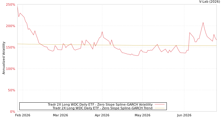 graph of Tradr 2X Long WDC Daily ETF S0GARCH