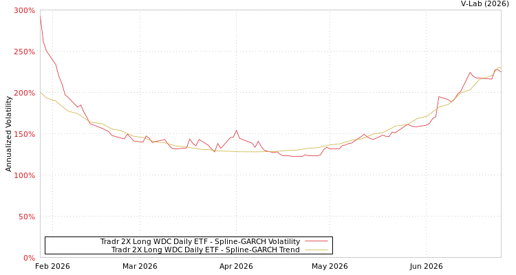 graph of Tradr 2X Long WDC Daily ETF SGARCH