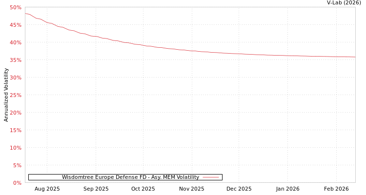 graph of Wisdomtree Europe Defense FD AMEM
