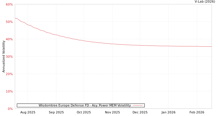 graph of Wisdomtree Europe Defense FD APMEM