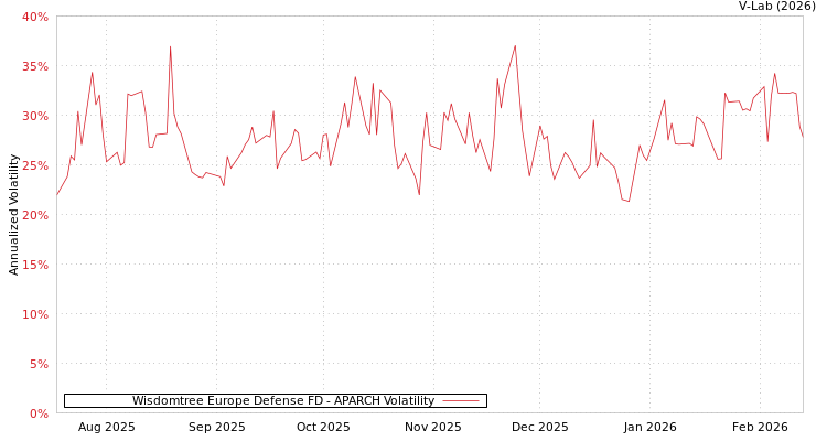 graph of Wisdomtree Europe Defense FD APARCH