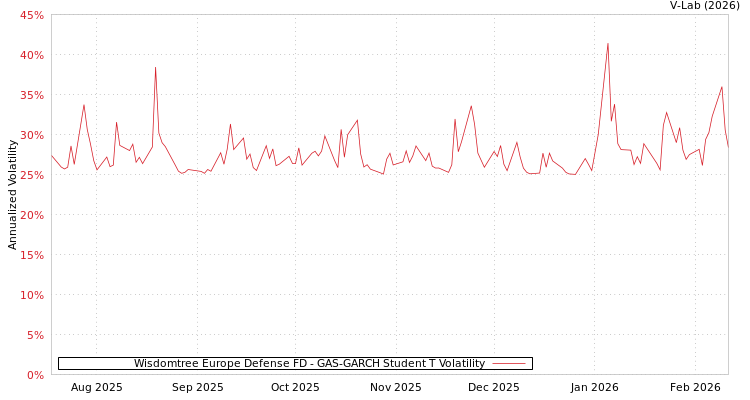 graph of Wisdomtree Europe Defense FD GAS-GARCH-T