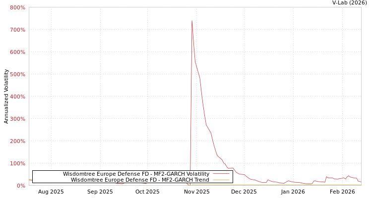 graph of Wisdomtree Europe Defense FD MF2-GARCH