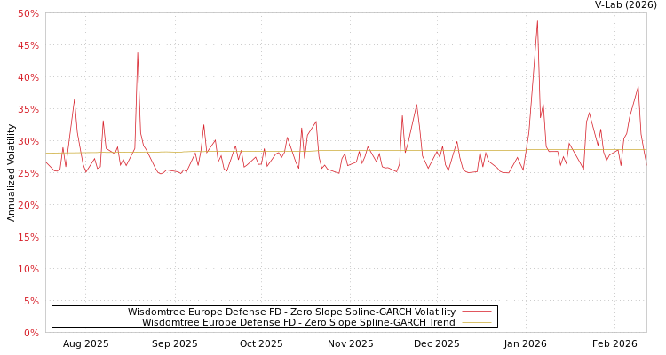graph of Wisdomtree Europe Defense FD S0GARCH