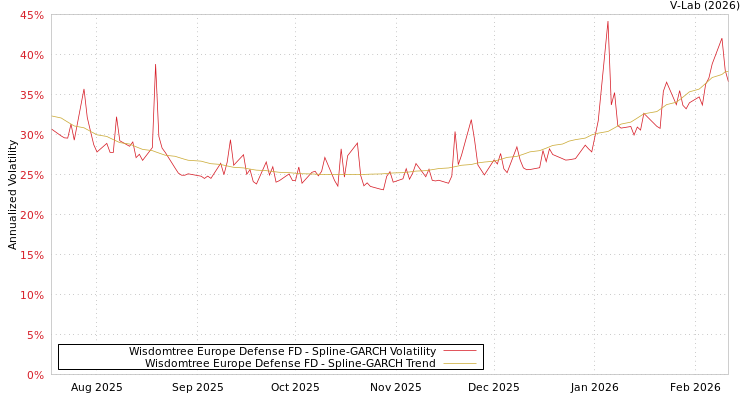 graph of Wisdomtree Europe Defense FD SGARCH