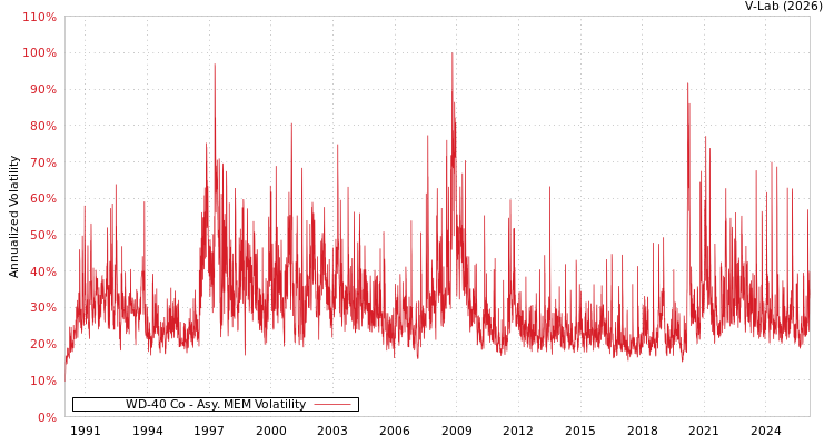 graph of WD-40 Co AMEM