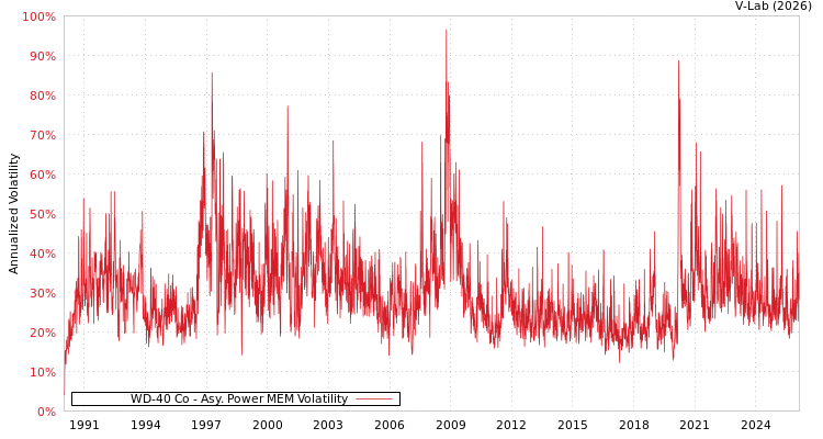 graph of WD-40 Co APMEM