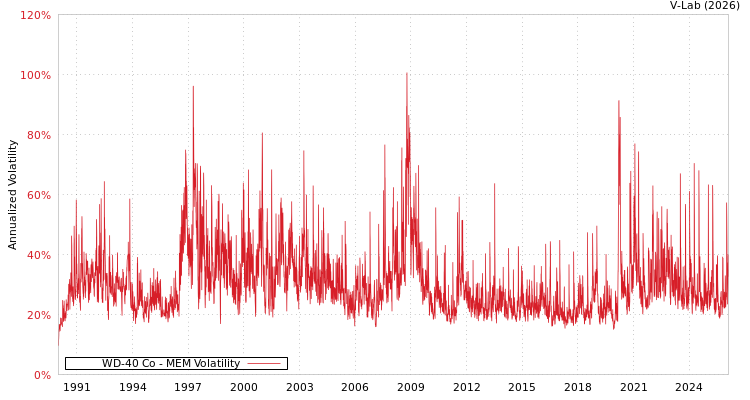 graph of WD-40 Co MEM
