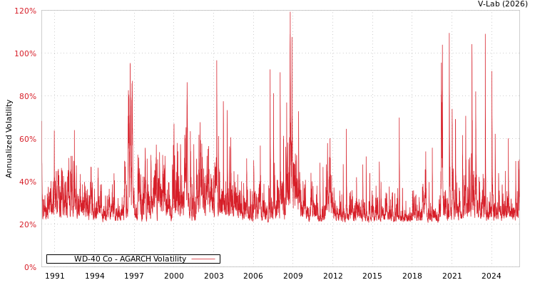 graph of WD-40 Co AGARCH