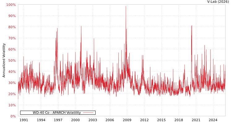 graph of WD-40 Co APARCH