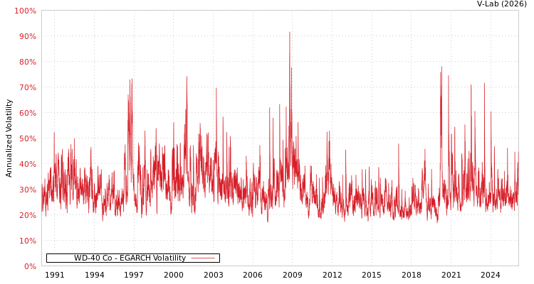 graph of WD-40 Co EGARCH