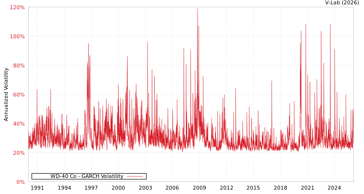 graph of WD-40 Co GARCH