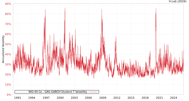 graph of WD-40 Co GAS-GARCH-T