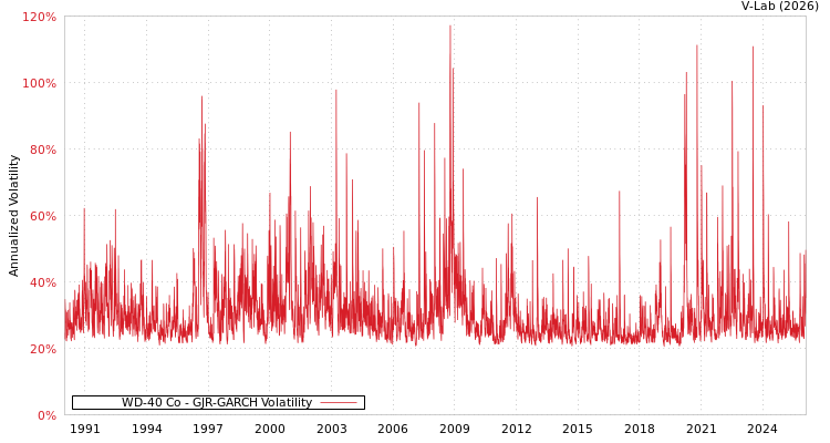 graph of WD-40 Co GJR-GARCH