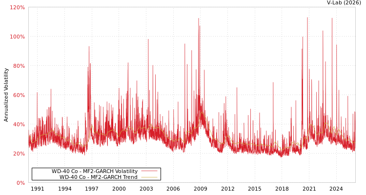 graph of WD-40 Co MF2-GARCH