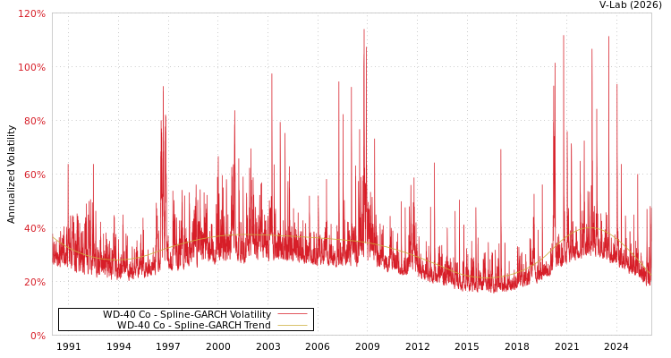 graph of WD-40 Co SGARCH