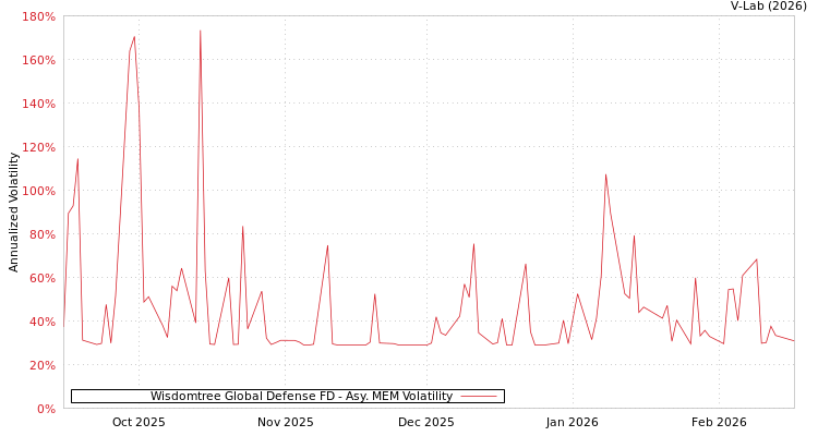 graph of Wisdomtree Global Defense FD AMEM