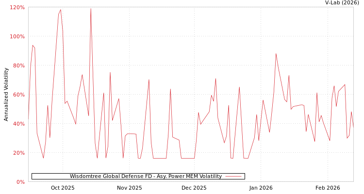 graph of Wisdomtree Global Defense FD APMEM
