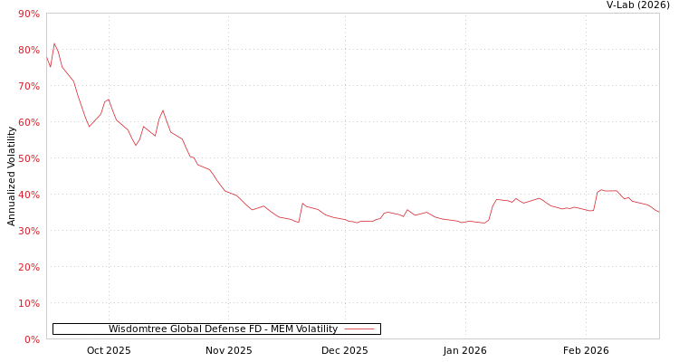 graph of Wisdomtree Global Defense FD MEM