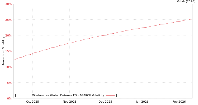 graph of Wisdomtree Global Defense FD AGARCH