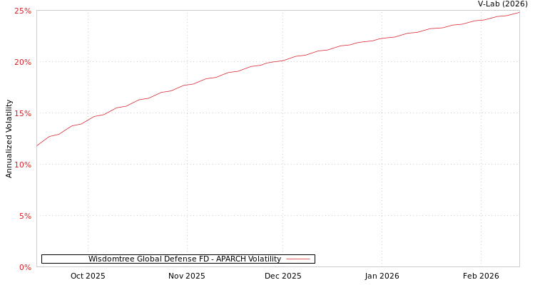 graph of Wisdomtree Global Defense FD APARCH