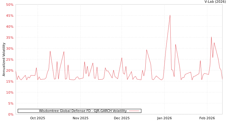 graph of Wisdomtree Global Defense FD GJR-GARCH