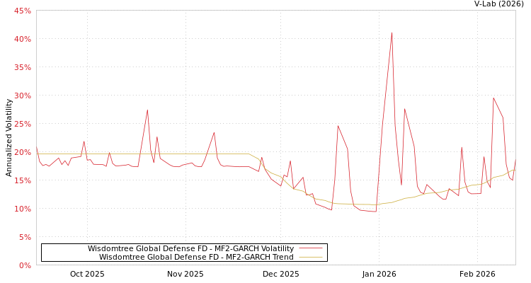 graph of Wisdomtree Global Defense FD MF2-GARCH