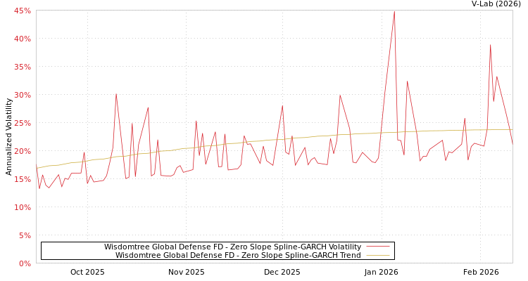 graph of Wisdomtree Global Defense FD S0GARCH