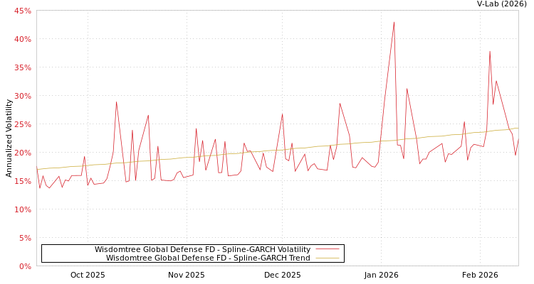 graph of Wisdomtree Global Defense FD SGARCH