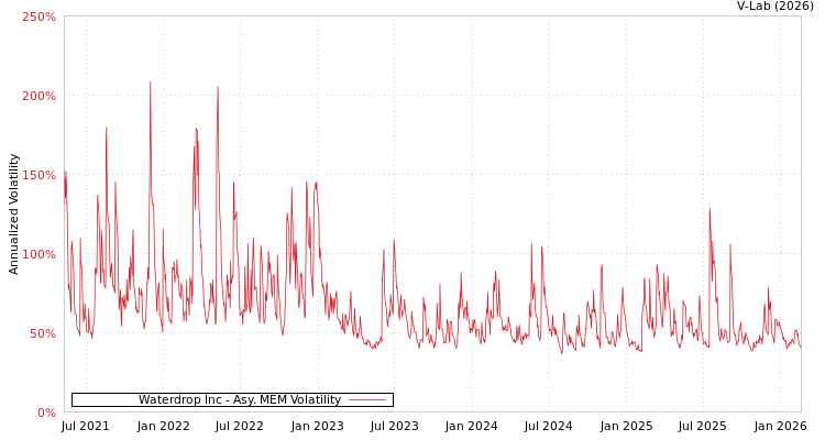 graph of Waterdrop Inc AMEM