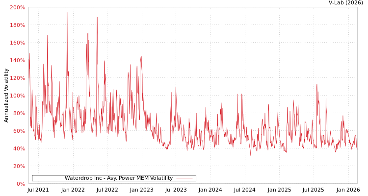 graph of Waterdrop Inc APMEM