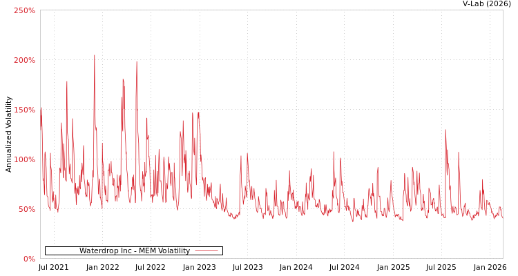 graph of Waterdrop Inc MEM