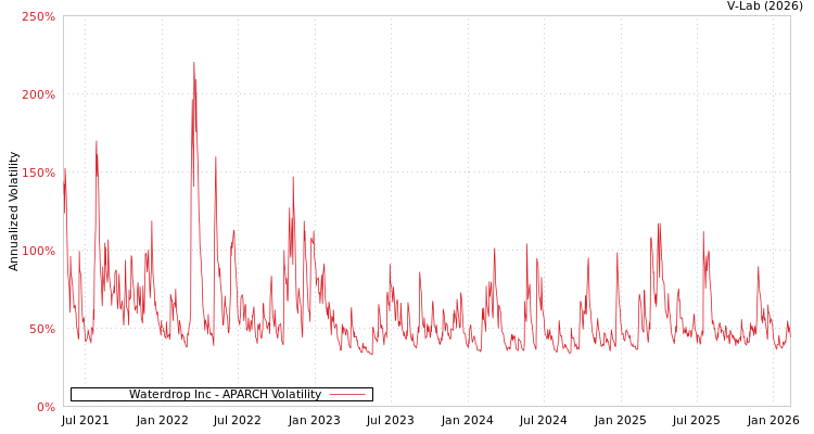 graph of Waterdrop Inc APARCH