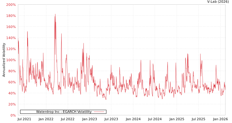 graph of Waterdrop Inc EGARCH