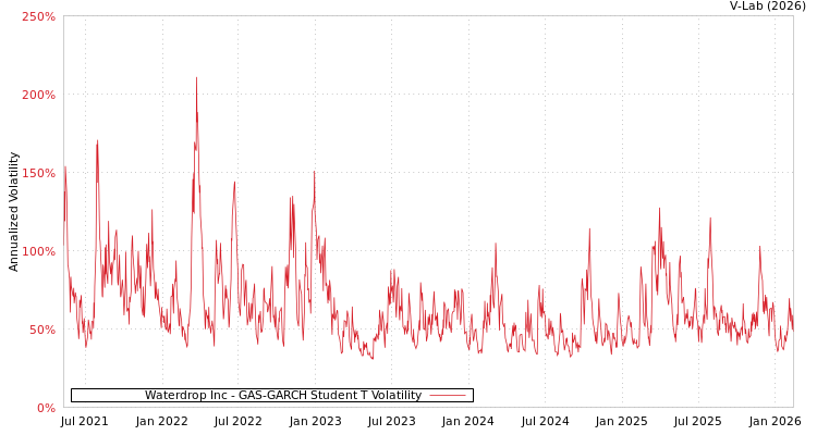 graph of Waterdrop Inc GAS-GARCH-T